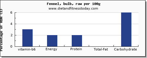 vitamin b6 and nutrition facts in fennel per 100g